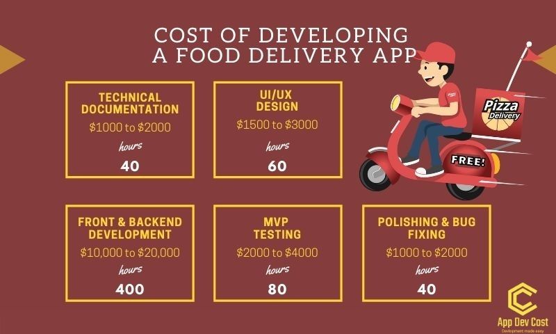 food-delivery-app-development-cost